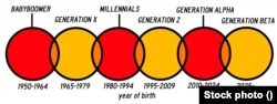 Baby Boomers, Millennials, Gen Z: Who names generations? (360taazanews.com)