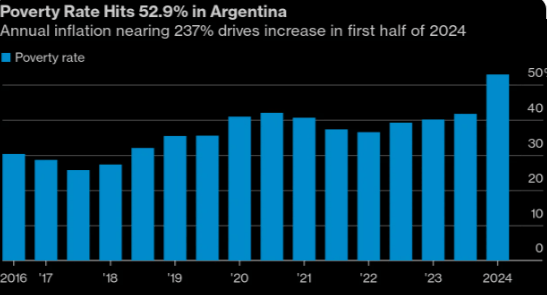 Argentina’s Poverty Crisis: Milei’s Austerity Measures Hit Hard